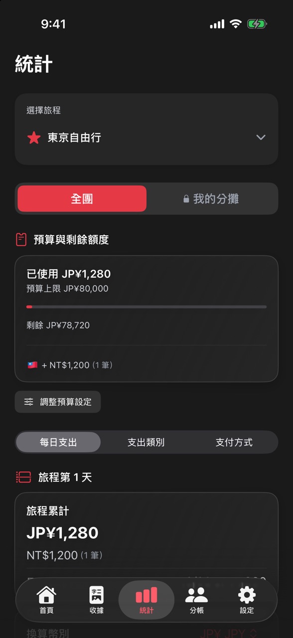 統計頁上方的「選擇旅程」選單、「全團／我的分攤」切換與「預算與剩餘額度」