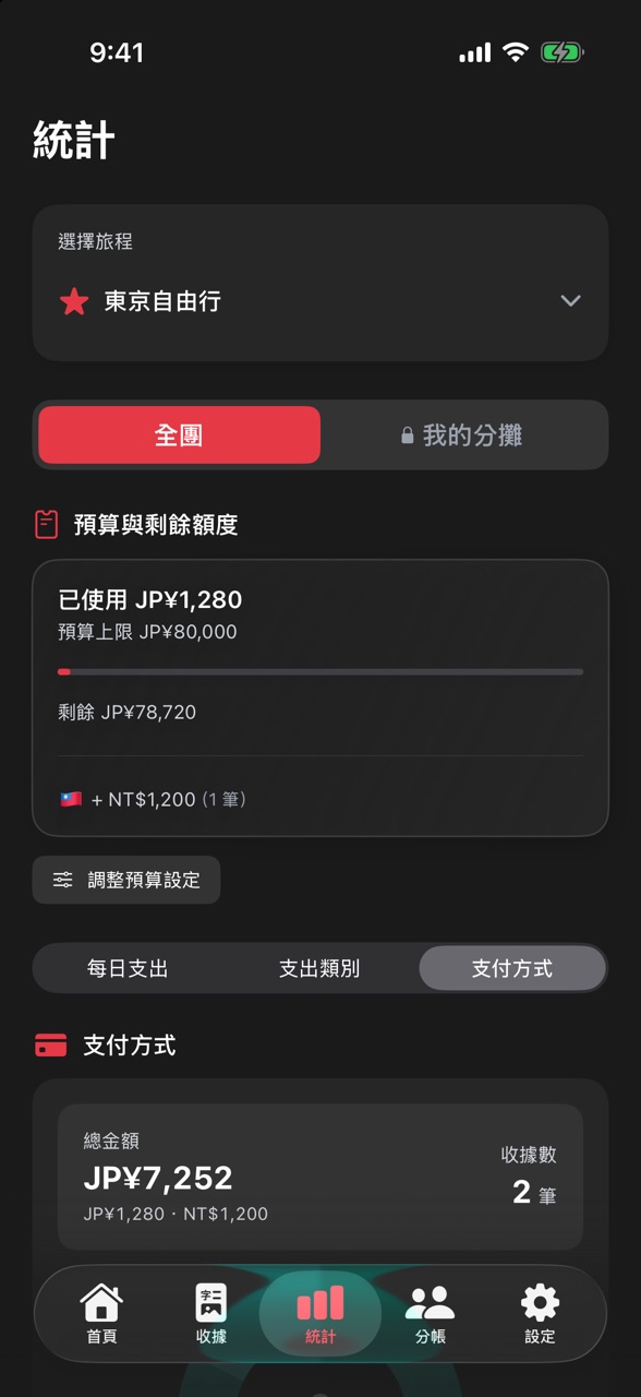 統計頁切到「支付方式」分頁，「總金額」下方小字列出日圓與新台幣原本的金額，預算卡另外列出新台幣